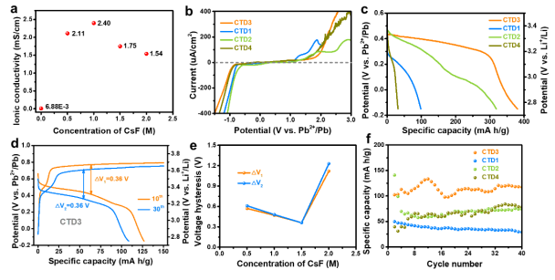 電解液離子電導率及對應氟離子電池性能 電解液離子電導率及對應氟離子電池性能