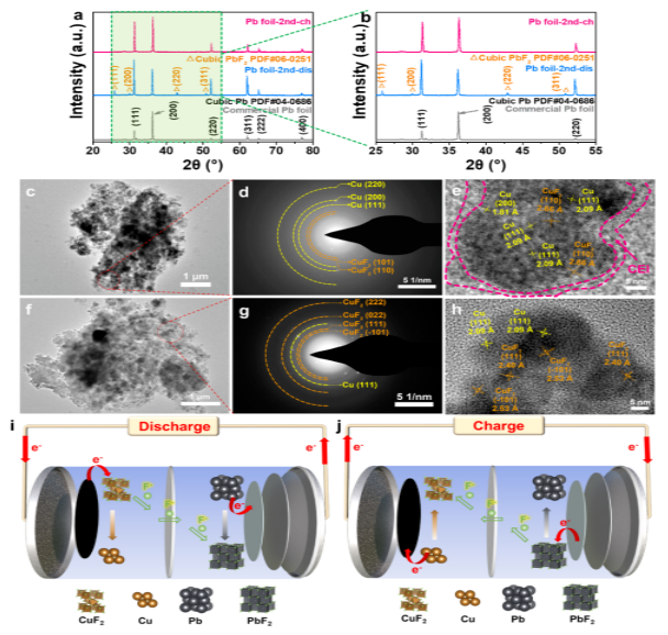 Pb負極和CuF2正極的循環物相演變 Pb負極和CuF2正極的循環物相演變