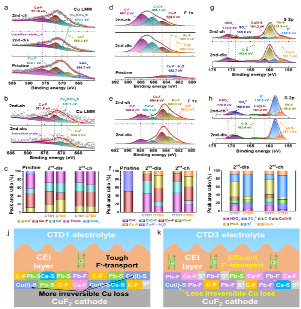 正極電解質界面層CEI的成分演變 正極電解質界面層CEI的成分演變