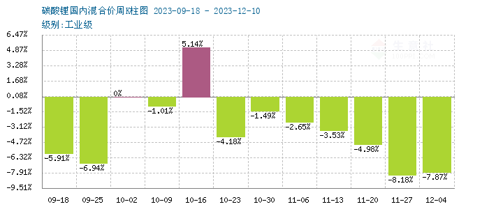 碳酸鋰價(jià)格維持下行 短期持續(xù)弱勢運(yùn)行