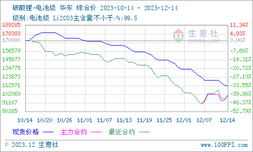 碳酸鋰價(jià)格維持下行 短期持續(xù)弱勢運(yùn)行