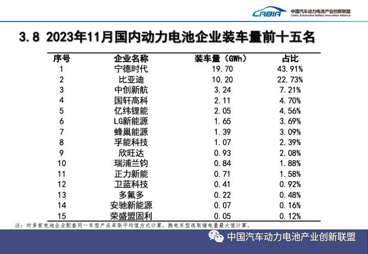 11月國內動力電池企業裝車量前15名 11月國內動力電池企業裝車量前15名