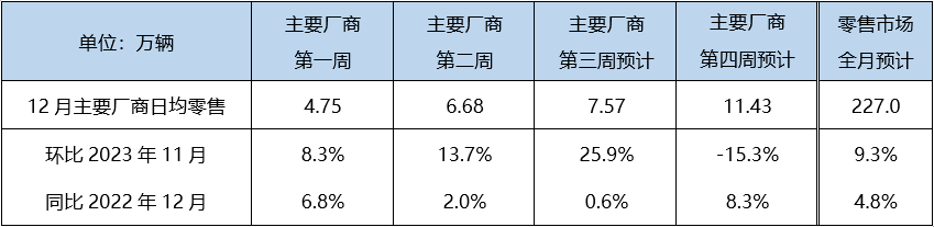 乘聯會預計新能源乘用車零售：2023年約775萬 12月約94萬輛