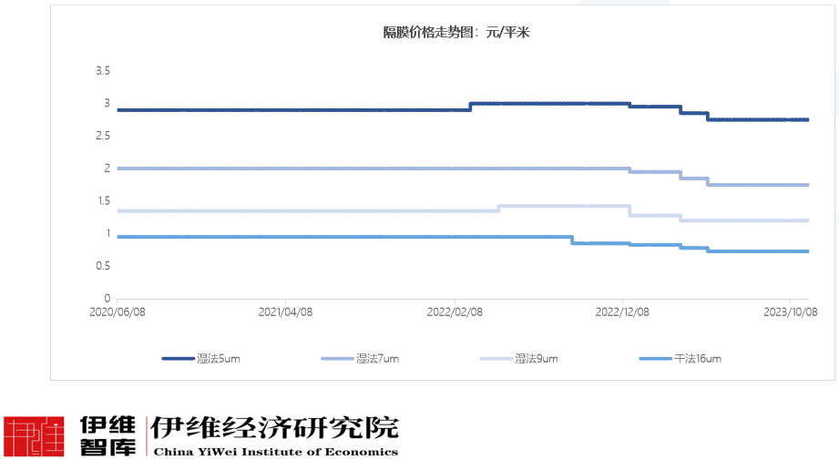 隔膜行業黑馬明年產能將升至30億㎡ 濕法PP隔膜量產在即 隔膜行業黑馬明年產能將升至30億㎡ 濕法PP隔膜量產在即