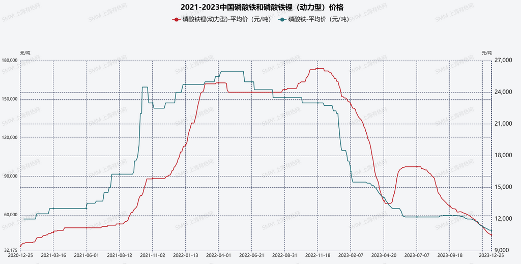 相比2022年差異極大 盤點2023年磷酸鐵鋰行業的十大現狀 相比2022年差異極大 盤點2023年磷酸鐵鋰行業的十大現狀