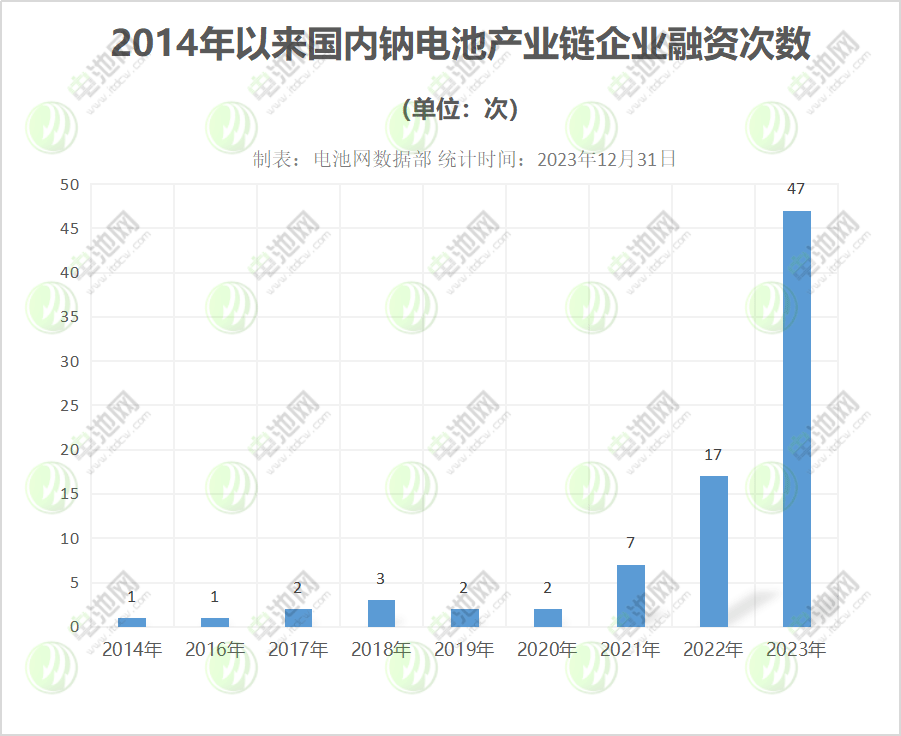 2014年以來國內鈉電池產業鏈企業融資次數 2014年以來國內鈉電池產業鏈企業融資次數