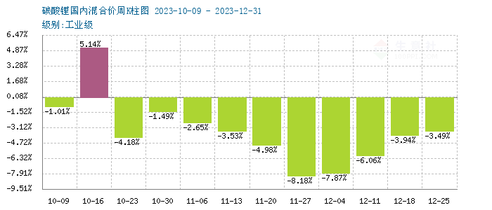 碳酸鋰價(jià)格大穩(wěn)小動(dòng) 短期弱穩(wěn)運(yùn)行 碳酸鋰價(jià)格大穩(wěn)小動(dòng) 短期弱穩(wěn)運(yùn)行