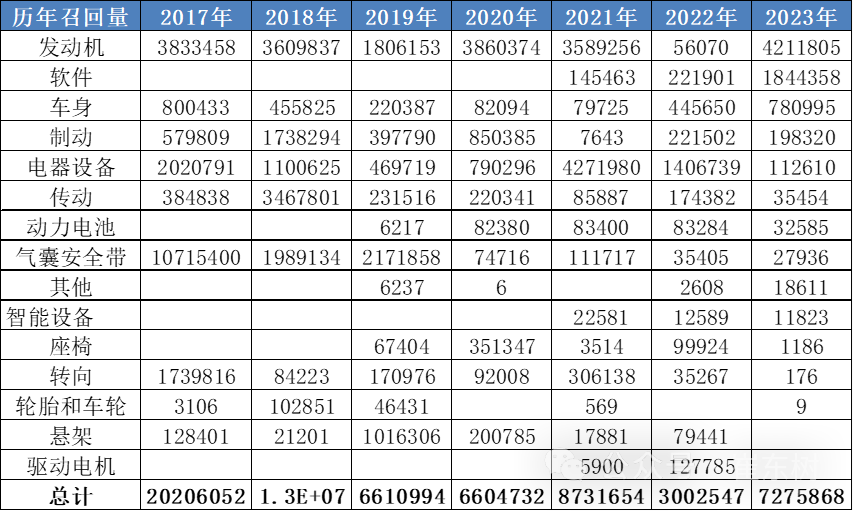 新能源車召回數量逐步增大 2023年召回動力電池問題車型3.3萬臺