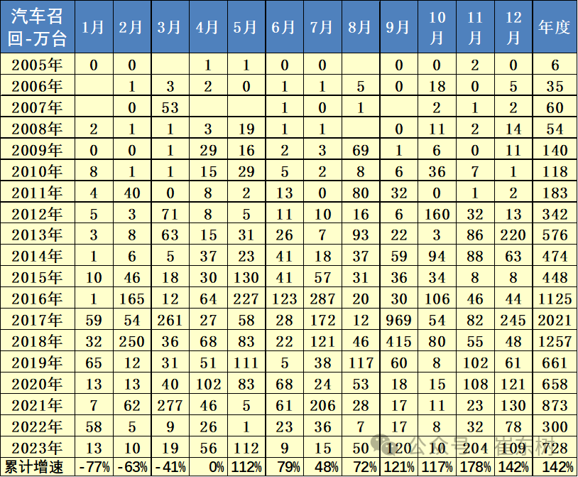 新能源車召回數量逐步增大 2023年召回動力電池問題車型3.3萬臺
