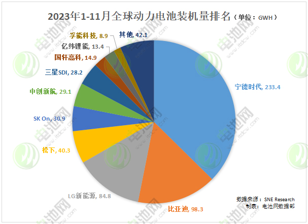 2023年1-11月全球動力電池裝機量TOP10企業 2023年1-11月全球動力電池裝機量TOP10企業