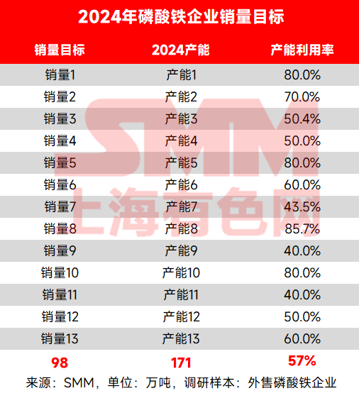 圖2: 2024年磷酸鐵企業(yè)銷量目標（外售磷酸鐵企業(yè)）