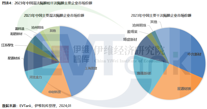 2023年中國鋰電池隔膜出貨量176.9億㎡ 干法隔膜占比首次回升 2023年中國鋰電池隔膜出貨量176.9億㎡ 干法隔膜占比首次回升