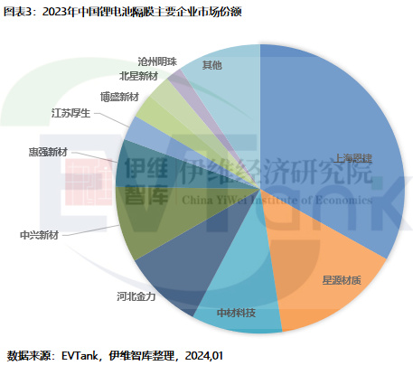 2023年中國鋰電池隔膜出貨量176.9億㎡ 干法隔膜占比首次回升 2023年中國鋰電池隔膜出貨量176.9億㎡ 干法隔膜占比首次回升