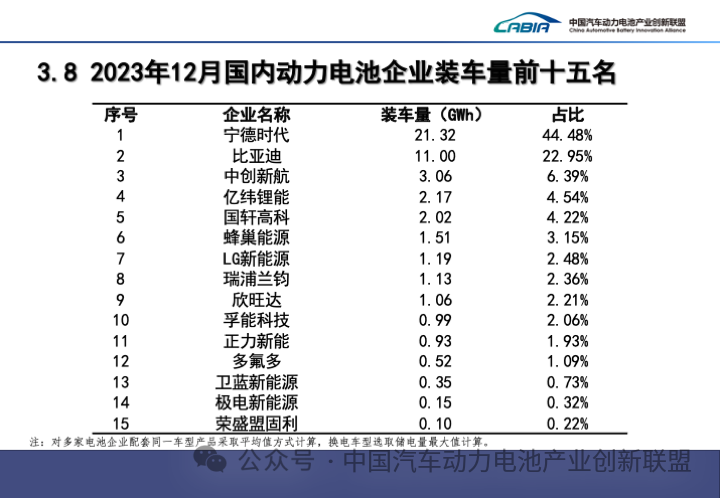 2023年12月國內動力電池企業裝車量前十五名 2023年12月國內動力電池企業裝車量前十五名