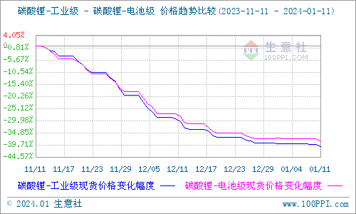 碳酸鋰價(jià)格震蕩下行 短期維持弱穩(wěn)運(yùn)行