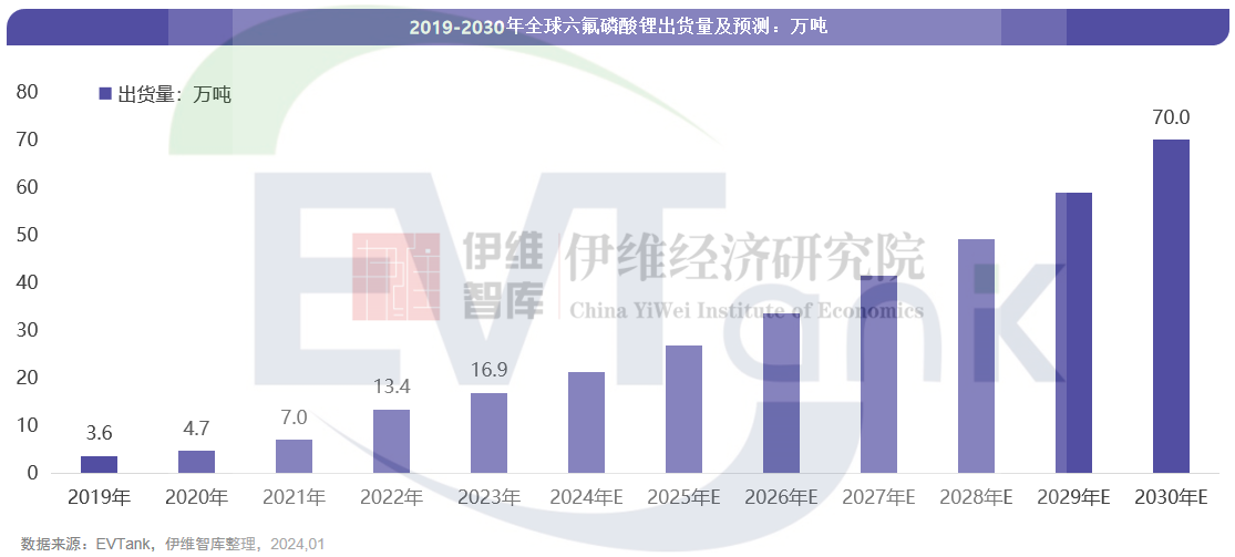 2023年全球六氟磷酸鋰出貨量16.9萬噸 市場規(guī)模同比下滑53.7% 2023年全球六氟磷酸鋰出貨量16.9萬噸 市場規(guī)模同比下滑53.7%