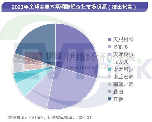 2023年全球六氟磷酸鋰出貨量16.9萬噸 市場規(guī)模同比下滑53.7% 2023年全球六氟磷酸鋰出貨量16.9萬噸 市場規(guī)模同比下滑53.7%