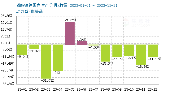 2023年磷酸鐵鋰一路下行，2024年走勢如何？