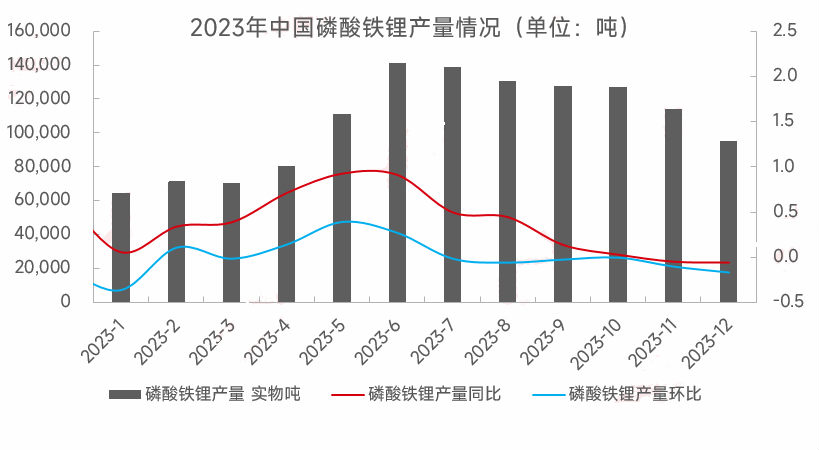2023年磷酸鐵鋰一路下行，2024年走勢如何？