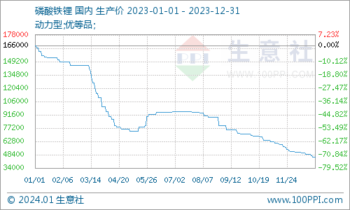 2023年磷酸鐵鋰一路下行，2024年走勢如何？