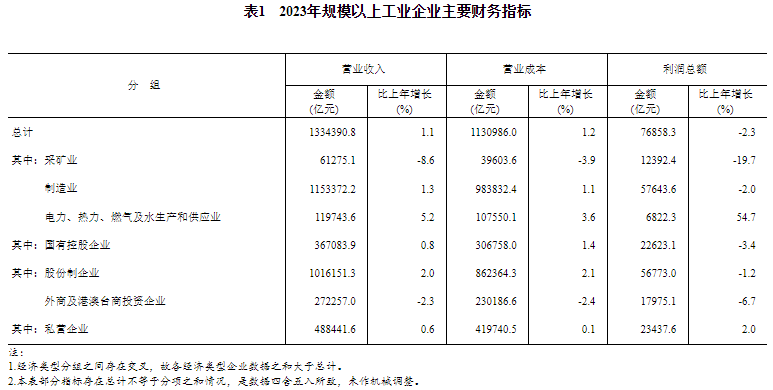 2023年規(guī)模以上工業(yè)企業(yè)主要財(cái)務(wù)指標(biāo) 2023年規(guī)模以上工業(yè)企業(yè)主要財(cái)務(wù)指標(biāo)