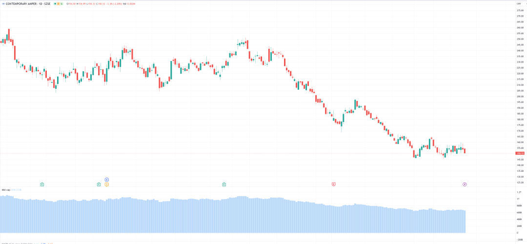 寧德時代股價 圖源：Tradingview
