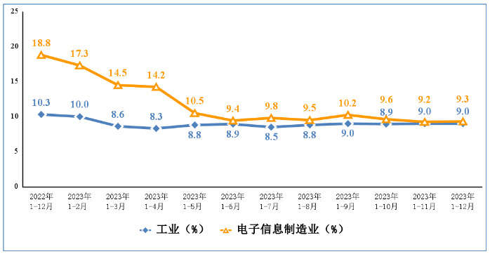 電子信息制造業和工業固定資產投資累計增速 電子信息制造業和工業固定資產投資累計增速