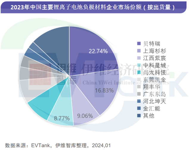 中國負極材料行業發展白皮書(2024年) 中國負極材料行業發展白皮書(2024年)