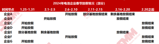 電池廠春節(jié)放假情況一覽