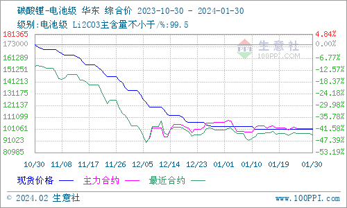 1月碳酸鋰弱勢震蕩 短期企穩(wěn)運(yùn)行 1月碳酸鋰弱勢震蕩 短期企穩(wěn)運(yùn)行