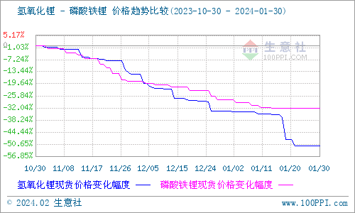 1月碳酸鋰弱勢震蕩 短期企穩(wěn)運(yùn)行 1月碳酸鋰弱勢震蕩 短期企穩(wěn)運(yùn)行