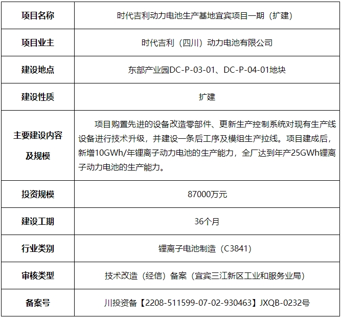 時代吉利（四川）動力電池有限公司時代吉利動力電池生產基地宜賓項目一期（擴建）