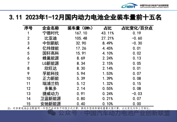 2023年國內動力電池企業裝車量前十五名