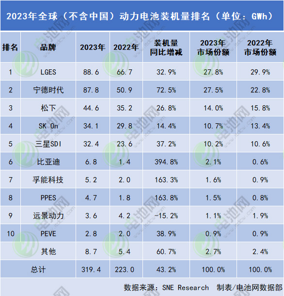 2023年全球(不含中國)動力電池裝機量排名 2023年全球(不含中國)動力電池裝機量排名
