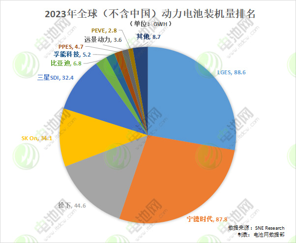 2023年全球(不含中國)動力電池裝機量排名 2023年全球(不含中國)動力電池裝機量排名