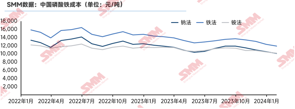 磷酸鐵減產(chǎn)去庫:低價(jià)競爭擊穿成本! 磷酸鐵減產(chǎn)去庫:低價(jià)競爭擊穿成本!