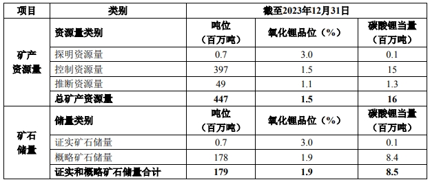天齊鋰業：格林布什鋰輝石礦證實和概略礦石儲量增至1.79億噸