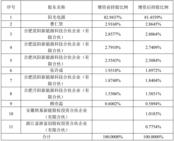 陽光新能源本次增資前后股權(quán)結(jié)構(gòu) 陽光新能源本次增資前后股權(quán)結(jié)構(gòu)