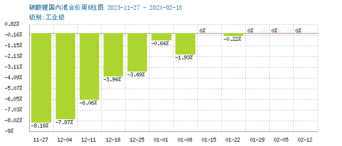 節后首周碳酸鋰價格微降 短期觀望為主