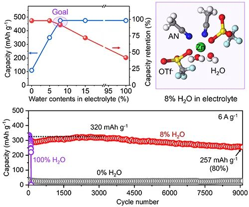 水性鋅離子電池 水性鋅離子電池