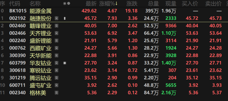 碳酸鋰期貨飆漲超10%，反彈為何如此強勁？