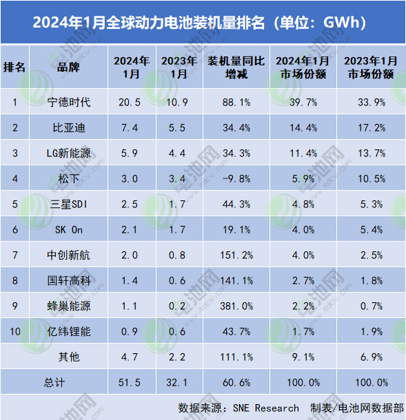 1月全球動(dòng)力電池裝車量TOP10企業(yè) 1月全球動(dòng)力電池裝車量TOP10企業(yè)