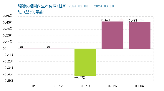 儲能領域利好明顯 磷酸鐵鋰價格上漲 儲能領域利好明顯 磷酸鐵鋰價格上漲