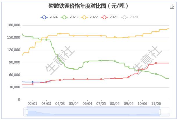儲能領域利好明顯 磷酸鐵鋰價格上漲 儲能領域利好明顯 磷酸鐵鋰價格上漲