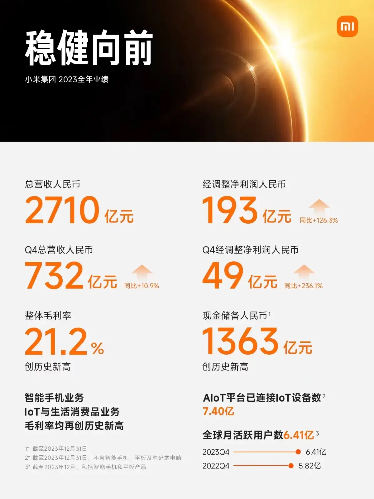 小米集團2023年實現營收2710億元
