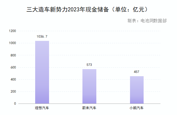 三大造車新勢力2023年現金儲備(單位:億元) 三大造車新勢力2023年現金儲備(單位:億元)