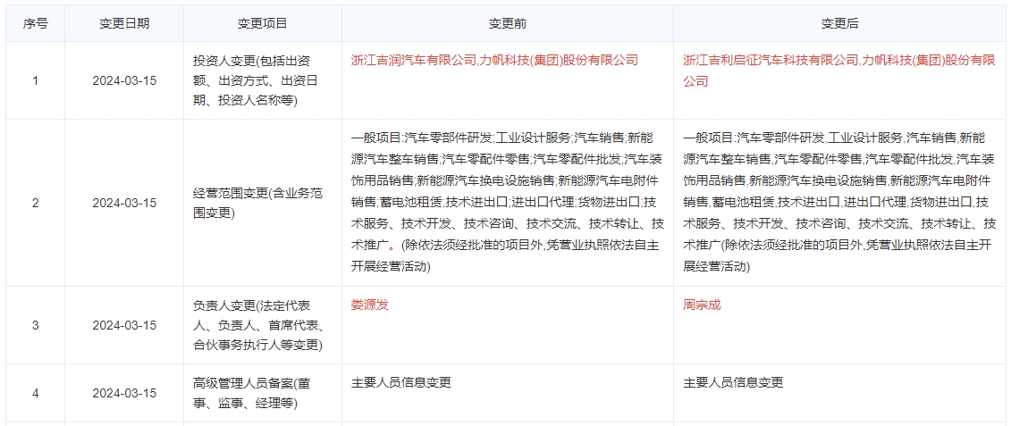吉利旗下睿藍汽車完成股權變更 周宗成接任法定代表人 吉利旗下睿藍汽車完成股權變更 周宗成接任法定代表人