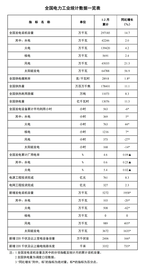 國家能源局發布1-2月份全國電力工業統計數據 國家能源局發布1-2月份全國電力工業統計數據