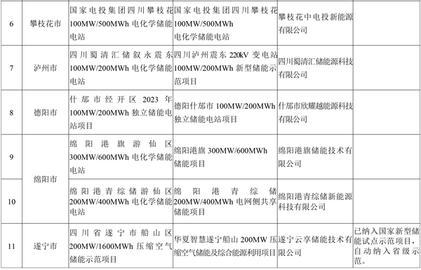 19個(gè)！四川省首批新型儲(chǔ)能示范項(xiàng)目名單公示