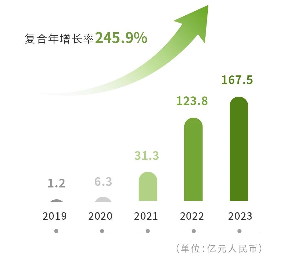 零跑汽車2023年凈虧損42.16億元 全年毛利率首次轉正 零跑汽車2023年凈虧損42.16億元 全年毛利率首次轉正